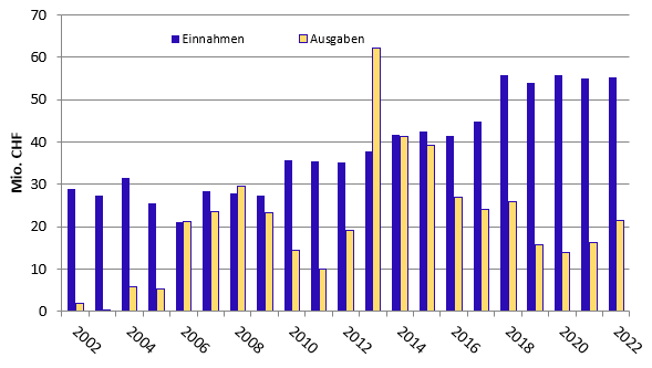 Abb. 2 VASA-Einnahmen und -Ausgaben von 2002-2022.PNG
